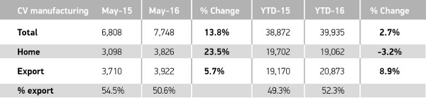 SMMT CV production May 2016