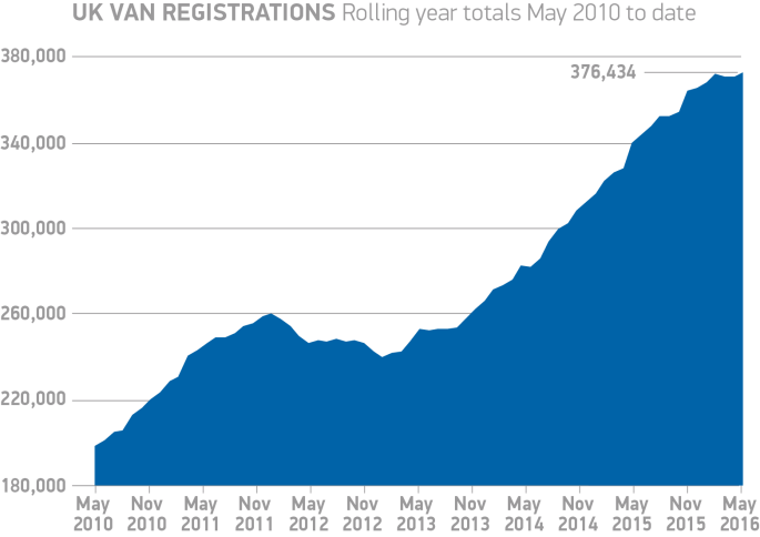 UK van registrations May 2016