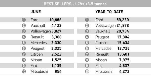 Best sellers - LCV to 3.5t