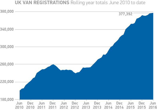 UK van registrations Jun '10-Jun '16