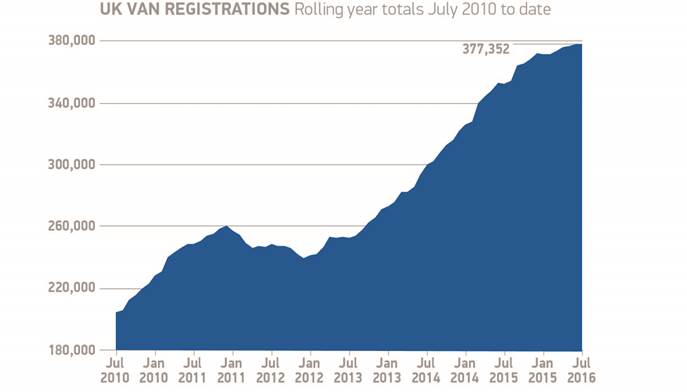 SMMT LCV registrations July 2010-16