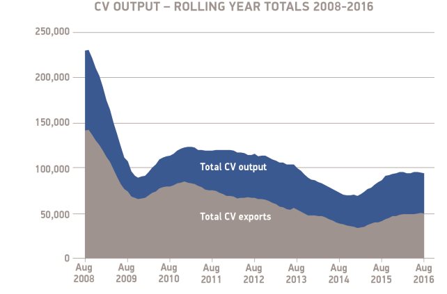 CV output rolling year Aug 08-16