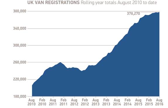 UK Van registrations Aug10-16