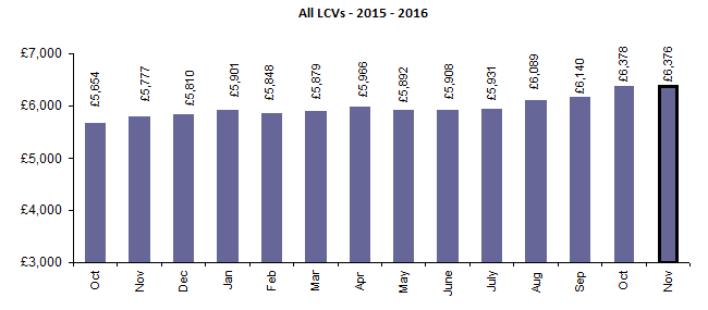 BCA Used LCV prices Nov 2015-16