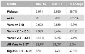 November 2016 LCV registrations