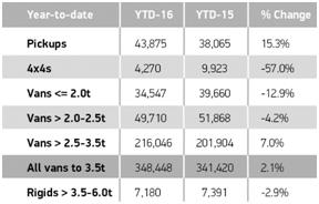 November 2016 YTD LCV registrations