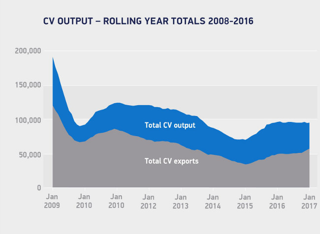 Chart showing UK CV output broken into export and total demand.