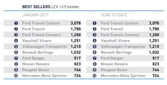 Best sellers LCV < 3.5t Jan '17