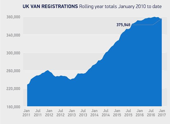 UK van registrations Jan 2011 - Jan 2017