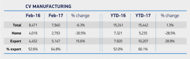 UK CV manufacturing Feb 2017