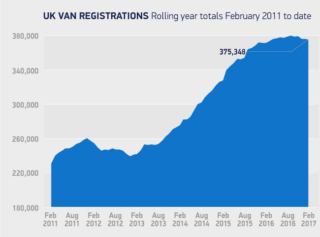 Van registrations Feb 2011 - Feb 2017