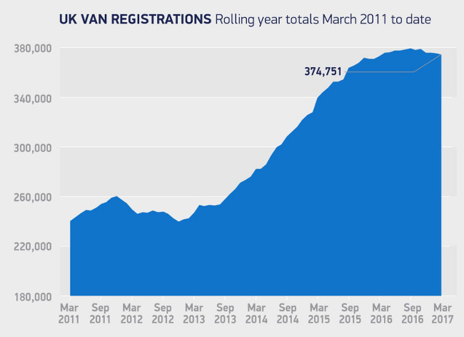 Van registrations 03/2011 - 03/2017 (SMMT)