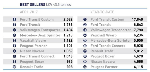 LCV top sellers April 2017 (SMMT)