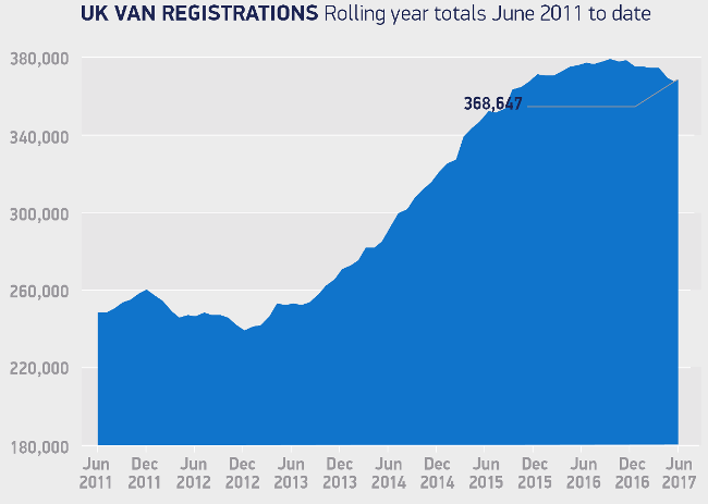 Rolling year UK van registrations June 2011 - June 2017