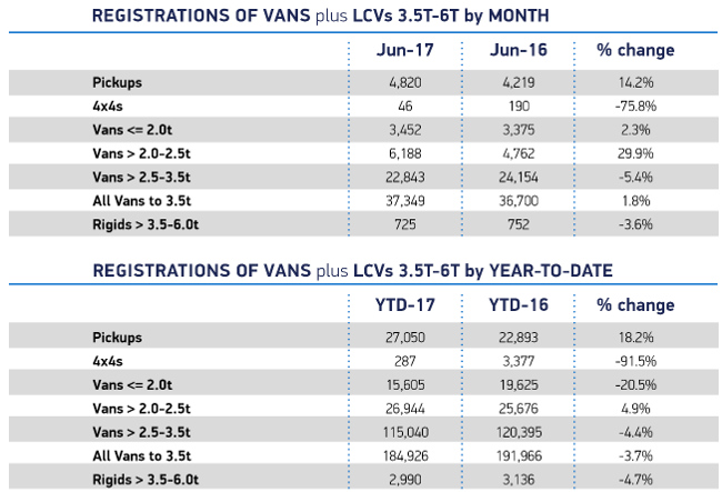 LCV registrations June 2017 YTD
