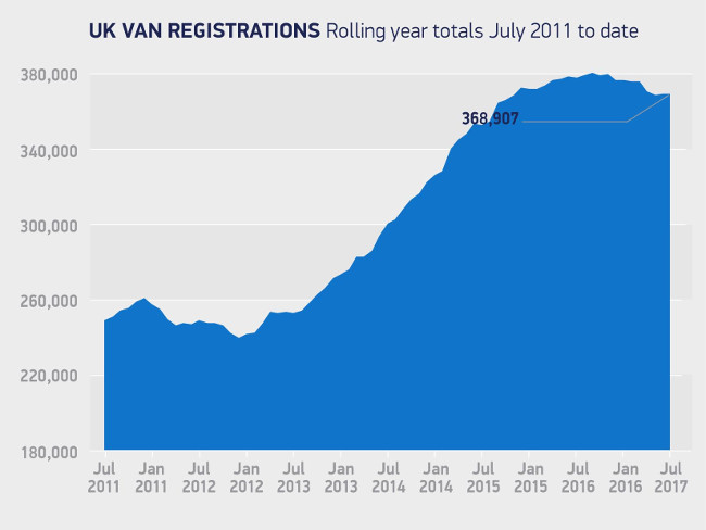 LCV registrations July 2011 - July 2017