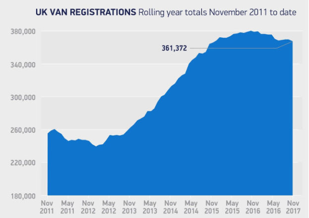 UK van registrations rolling year November 2011-2017