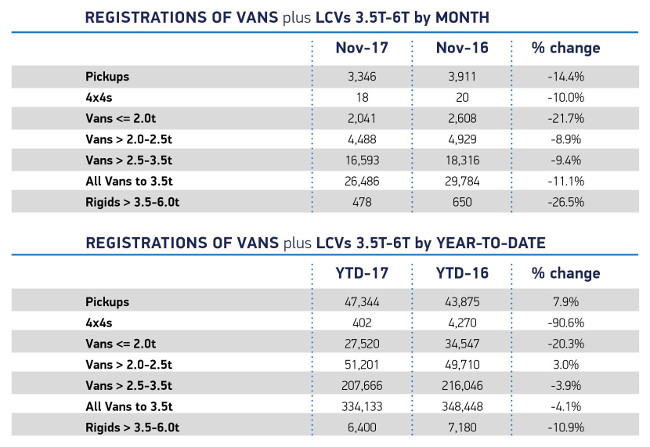 SMMT LCV registrations November 2017