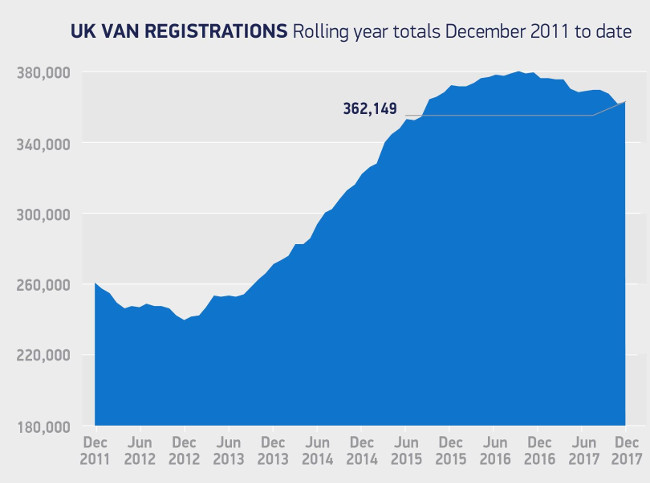SMMT UK van registrations Dec 2011 - Dec 2017