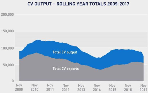 CV output rolling year Nov 2009 - 2017
