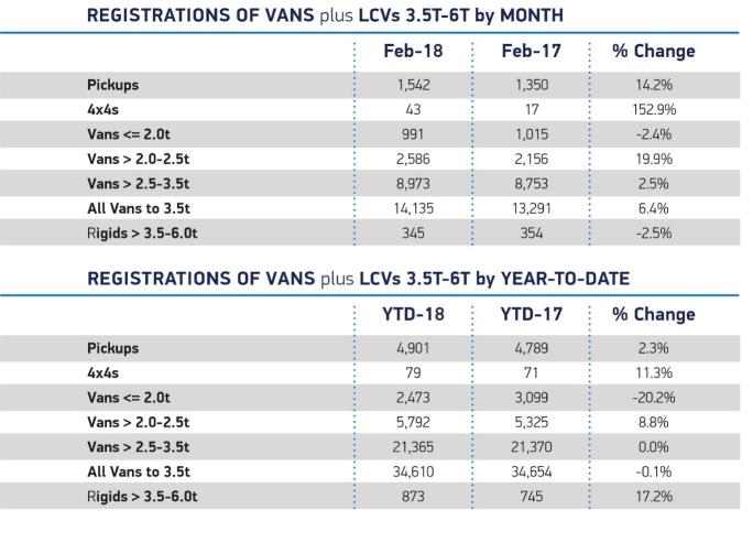 New van registrations February 2018