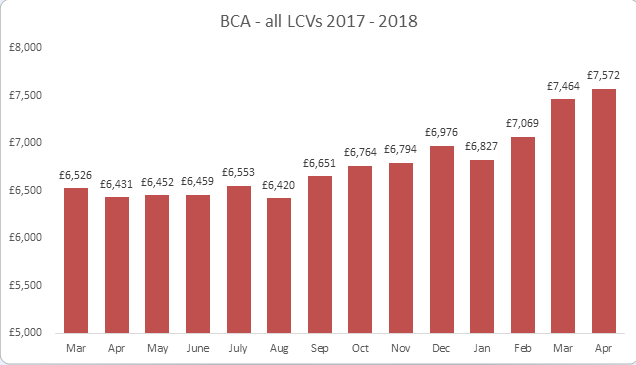 BCA used van prices March 2017 - April 2018