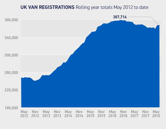 UK van registrations May 2012-May2018