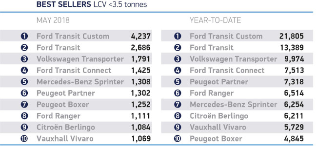 Best sellers UK LCV market May 2018