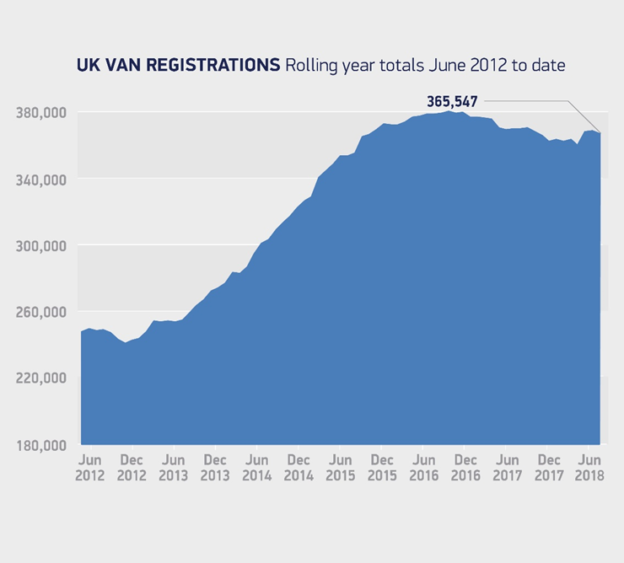 UK van registrations June 2012 to date