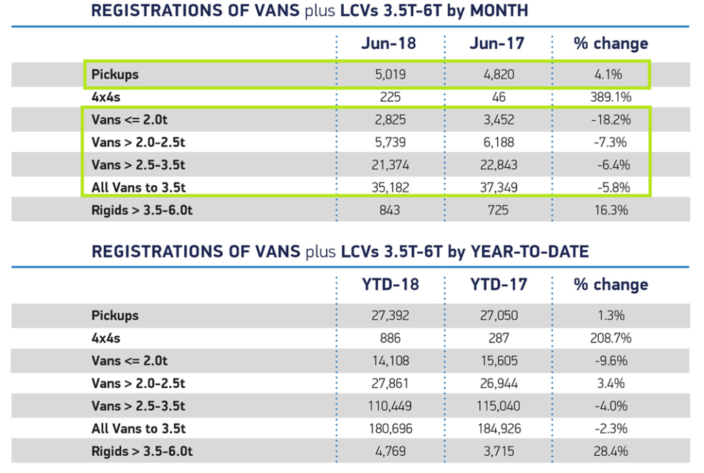 LCV registrations June 2018