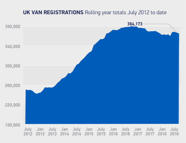 UK van registrations July 2012-18